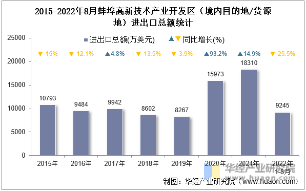 2015-2022年8月蚌埠高新技术产业开发区（境内目的地/货源地）进出口总额统计