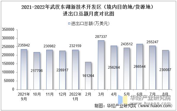 2021-2022年武汉东湖新技术开发区（境内目的地/货源地）进出口总额月度对比图