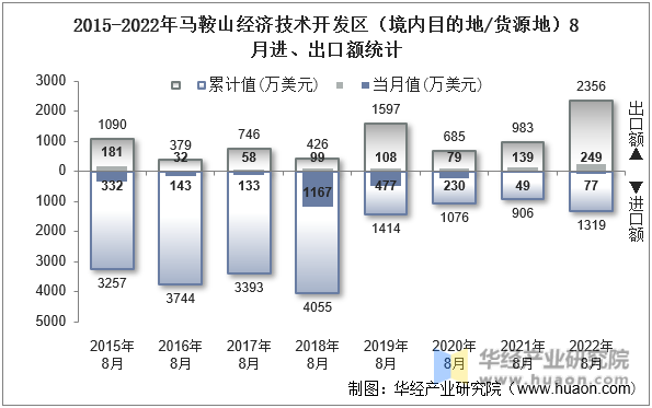 2015-2022年马鞍山经济技术开发区（境内目的地/货源地）8月进、出口额统计