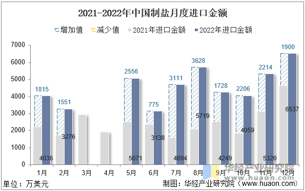 2021-2022年中国制盐月度进口金额