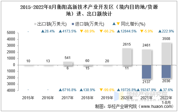 2015-2022年8月衡阳高新技术产业开发区（境内目的地/货源地）进、出口额统计