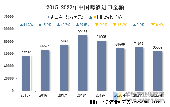 2015-2022年中国啤酒进口金额