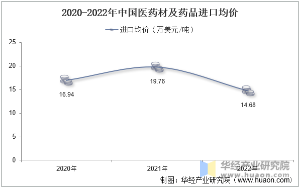 2020-2022年中国医药材及药品进口均价