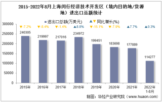 2022年8月上海闵行经济技术开发区（境内目的地/货源地）进出口总额及进出口差额统计分析