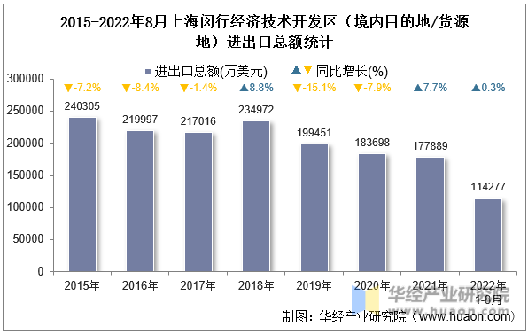 2015-2022年8月上海闵行经济技术开发区（境内目的地/货源地）进出口总额统计