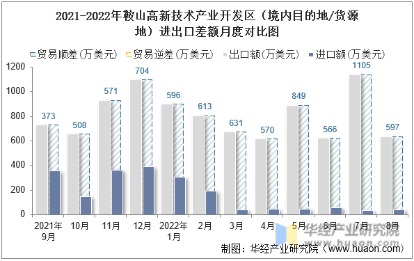 2021-2022年鞍山高新技术产业开发区（境内目的地/货源地）进出口差额月度对比图