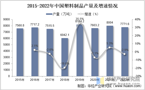 2015-2022年中国塑料制品产量及增速情况