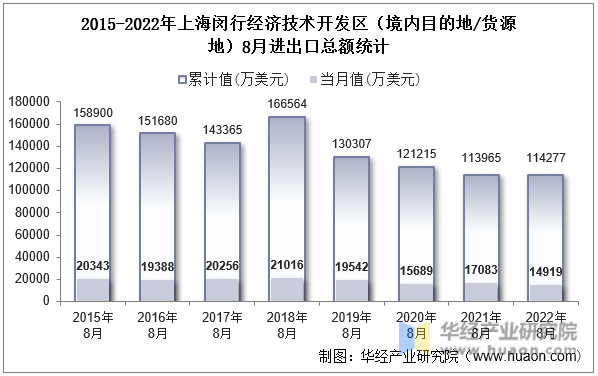 2015-2022年上海闵行经济技术开发区（境内目的地/货源地）8月进出口总额统计