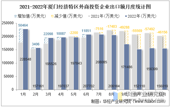 2021-2022年厦门经济特区外商投资企业出口额月度统计图