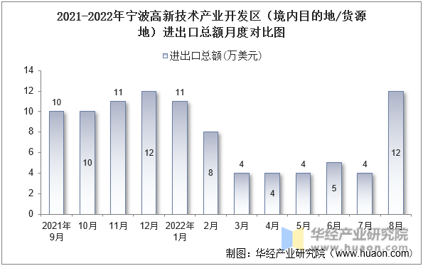 2021-2022年宁波高新技术产业开发区（境内目的地/货源地）进出口总额月度对比图