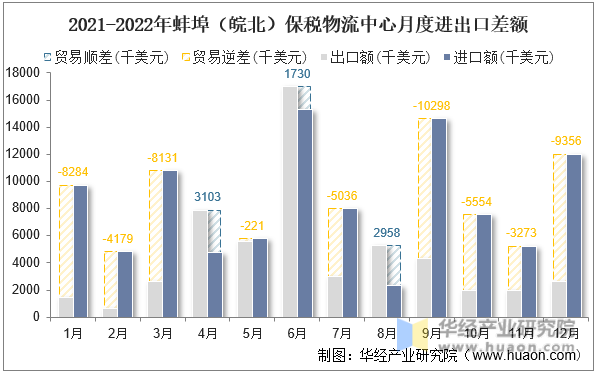 2021-2022年蚌埠（皖北）保税物流中心月度进出口差额