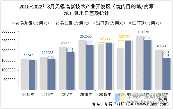 2015-2022年8月无锡高新技术产业开发区（境内目的地/货源地）进出口差额统计