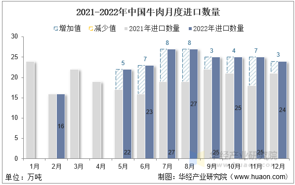 2021-2022年中国牛肉月度进口数量