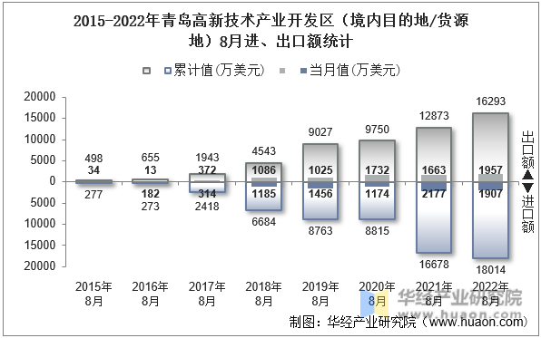 2015-2022年青岛高新技术产业开发区（境内目的地/货源地）8月进、出口额统计