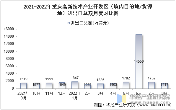 2021-2022年重庆高新技术产业开发区（境内目的地/货源地）进出口总额月度对比图