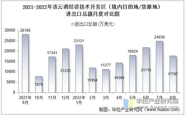 2021-2022年连云港经济技术开发区（境内目的地/货源地）进出口总额月度对比图