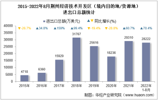 2022年8月荆州经济技术开发区（境内目的地/货源地）进出口总额及进出口差额统计分析