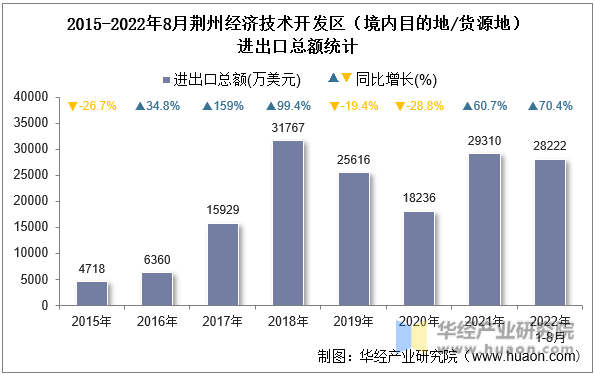 2015-2022年8月荆州经济技术开发区（境内目的地/货源地）进出口总额统计