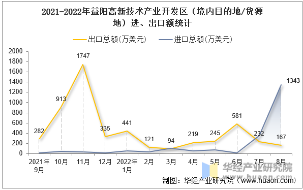 2021-2022年益阳高新技术产业开发区（境内目的地/货源地）进、出口额统计