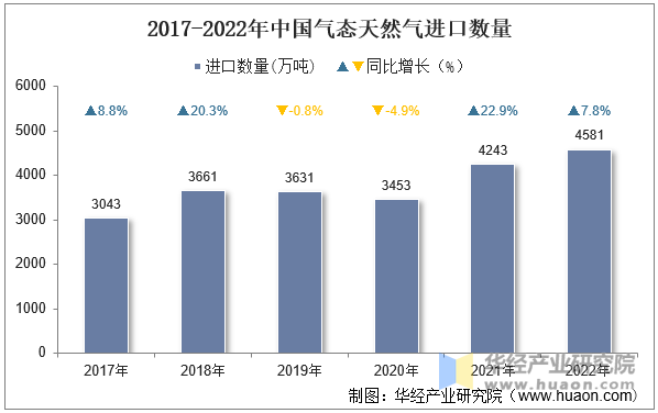 2017-2022年中国气态天然气进口数量