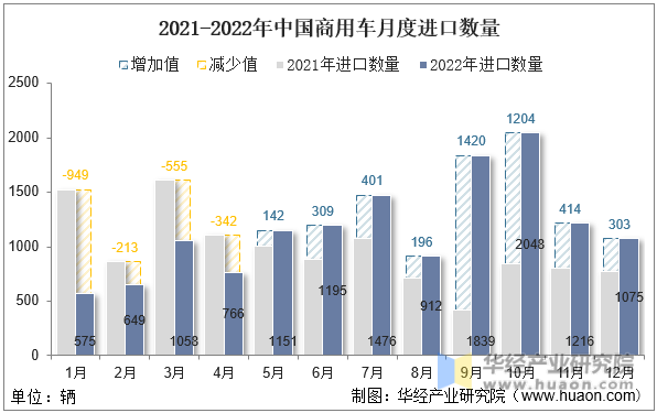 2021-2022年中国商用车月度进口数量