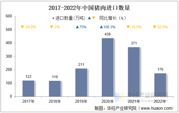 2017-2022年中国猪肉进口数量