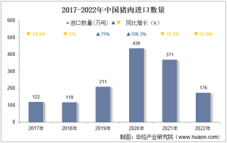 2022年中国猪肉进口数量、进口金额及进口均价统计分析