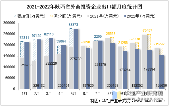 2021-2022年陕西省外商投资企业出口额月度统计图