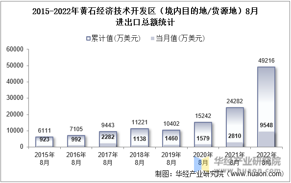 2015-2022年黄石经济技术开发区（境内目的地/货源地）8月进出口总额统计