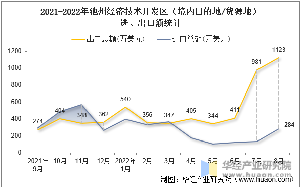 2021-2022年池州经济技术开发区（境内目的地/货源地）进、出口额统计