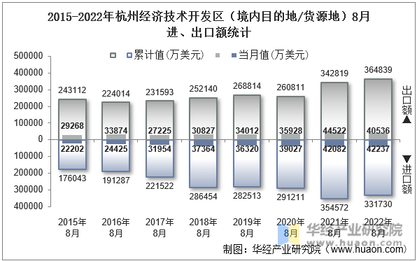 2015-2022年杭州经济技术开发区（境内目的地/货源地）8月进、出口额统计