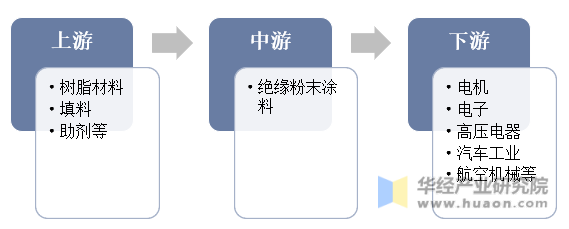 绝缘粉末涂料行业产业链