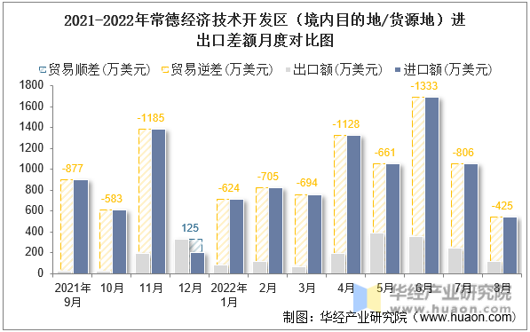 2021-2022年常德经济技术开发区（境内目的地/货源地）进出口差额月度对比图