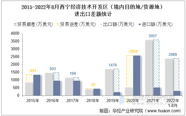 2015-2022年8月西宁经济技术开发区（境内目的地/货源地）进出口差额统计