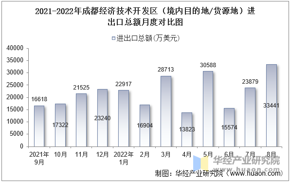 2021-2022年成都经济技术开发区（境内目的地/货源地）进出口总额月度对比图