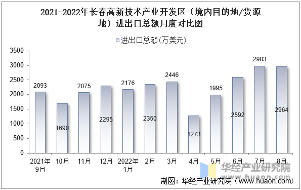 2021-2022年长春高新技术产业开发区（境内目的地/货源地）进出口总额月度对比图