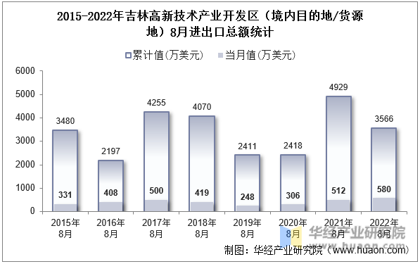 2015-2022年吉林高新技术产业开发区（境内目的地/货源地）8月进出口总额统计