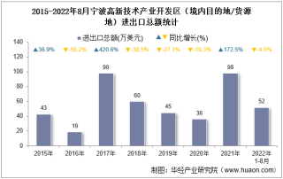 2022年8月宁波高新技术产业开发区（境内目的地/货源地）进出口总额及进出口差额统计分析