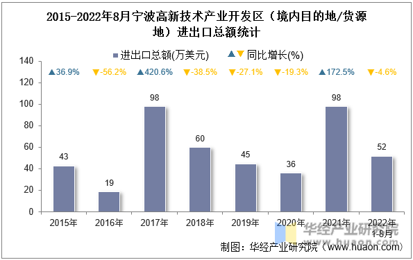 2015-2022年8月宁波高新技术产业开发区（境内目的地/货源地）进出口总额统计