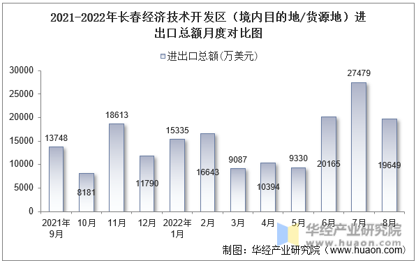 2021-2022年长春经济技术开发区（境内目的地/货源地）进出口总额月度对比图