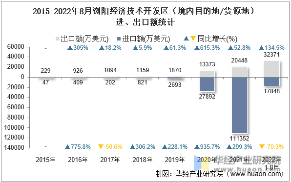 2015-2022年8月浏阳经济技术开发区（境内目的地/货源地）进、出口额统计