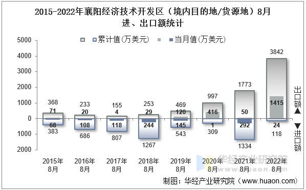 2015-2022年襄阳经济技术开发区（境内目的地/货源地）8月进、出口额统计