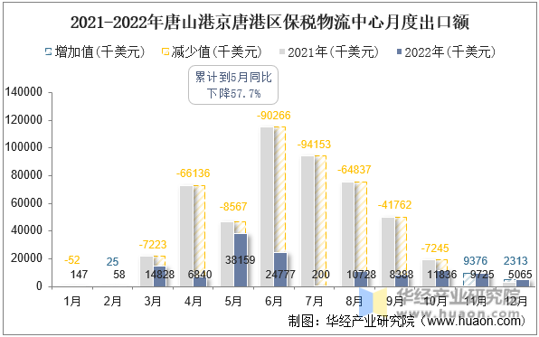2021-2022年唐山港京唐港区保税物流中心月度出口额