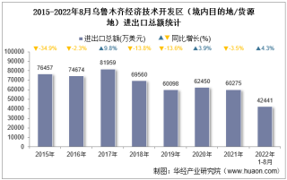 2022年8月乌鲁木齐经济技术开发区（境内目的地/货源地）进出口总额及进出口差额统计分析