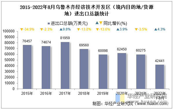 2015-2022年8月乌鲁木齐经济技术开发区（境内目的地/货源地）进出口总额统计