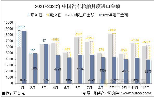 2021-2022年中国汽车轮胎月度进口金额