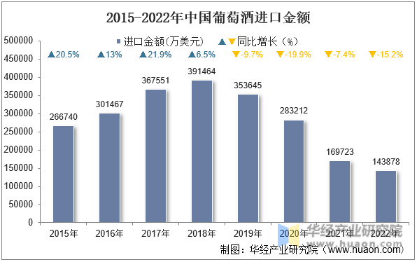 2015-2022年中国葡萄酒进口金额