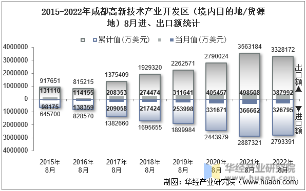 2015-2022年成都高新技术产业开发区（境内目的地/货源地）8月进、出口额统计