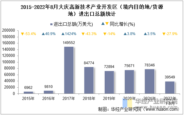 2015-2022年8月大庆高新技术产业开发区（境内目的地/货源地）进出口总额统计