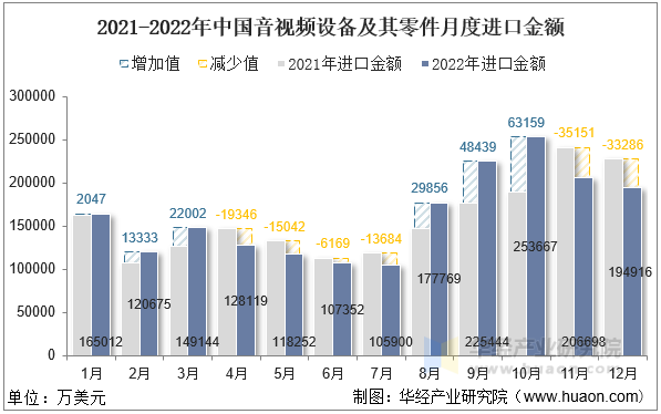 2021-2022年中国音视频设备及其零件月度进口金额